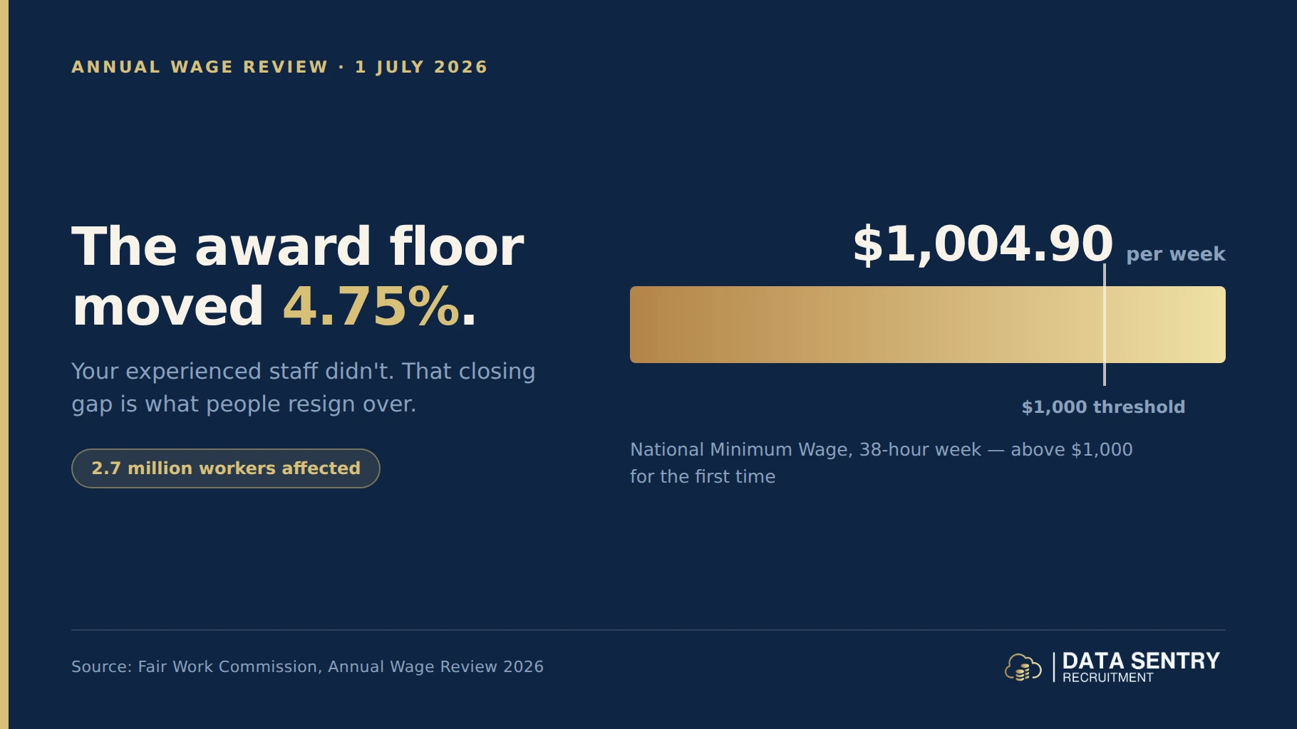 Infographic titled “The award floor moved 4.75%”, noting that experienced staff pay did not move and that the closing gap is what people resign over. A bar marks the National Minimum Wage at $1,004.90 per week, above the $1,000 threshold for the first time, with 2.7 million workers affected. Source: Fair Work Commission, Annual Wage Review 2026.
